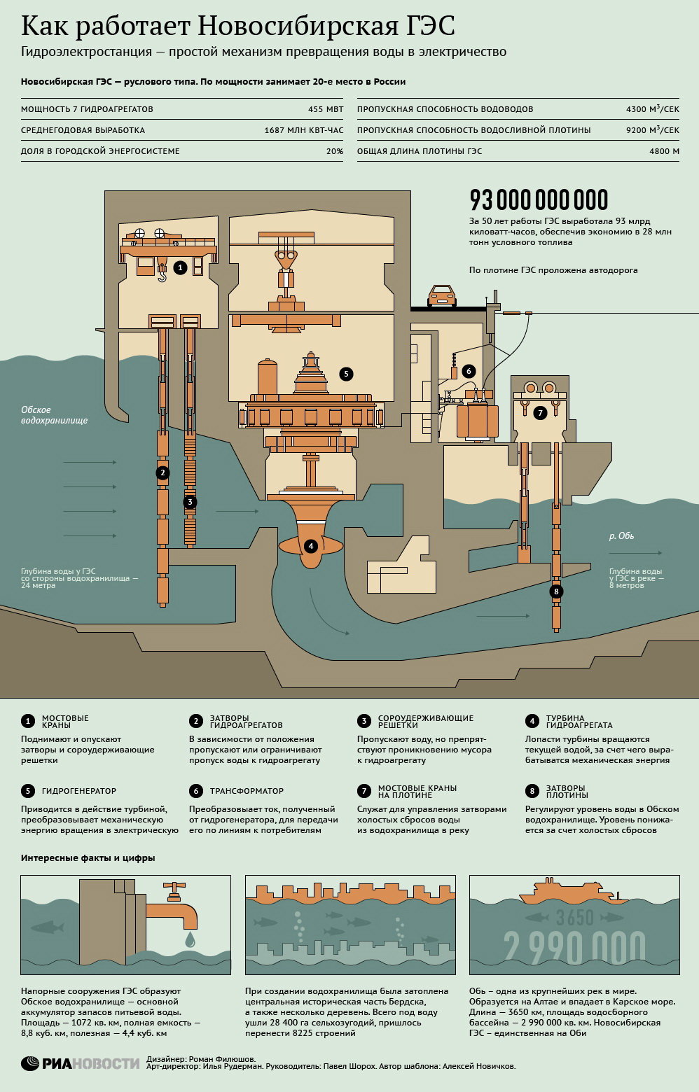 Инфографика РИА как работает ГЭС