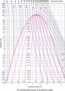 P v диаграмма водяного пара