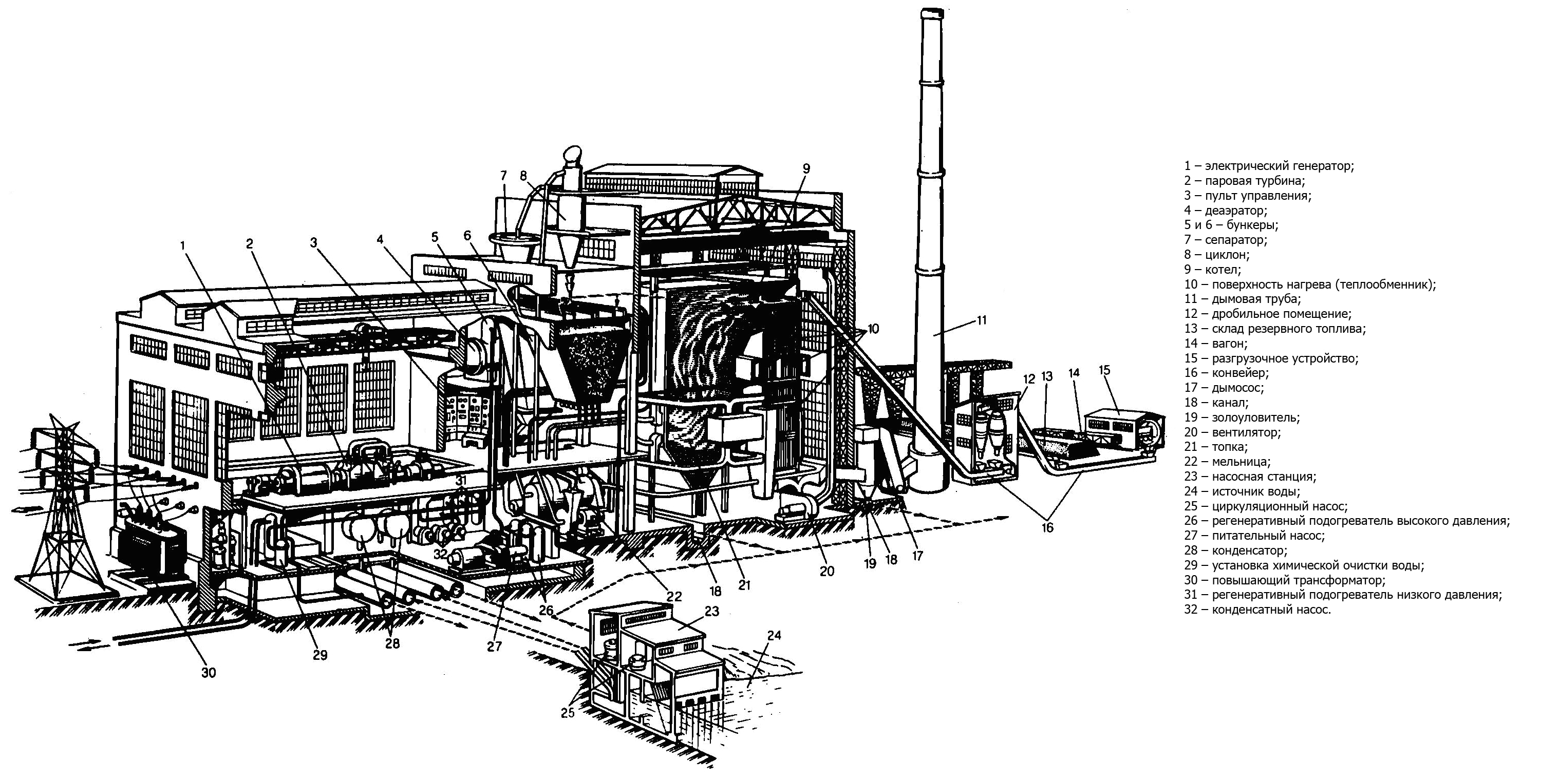 Технологические электростанции. Технологическая схема пылеугольной ТЭС. Технологическая схема ТЭС работающая на твердом топливе. Тепловая электрическая станция (рисунок общего вида). Схема пылеугольной тепловой электрической станции.